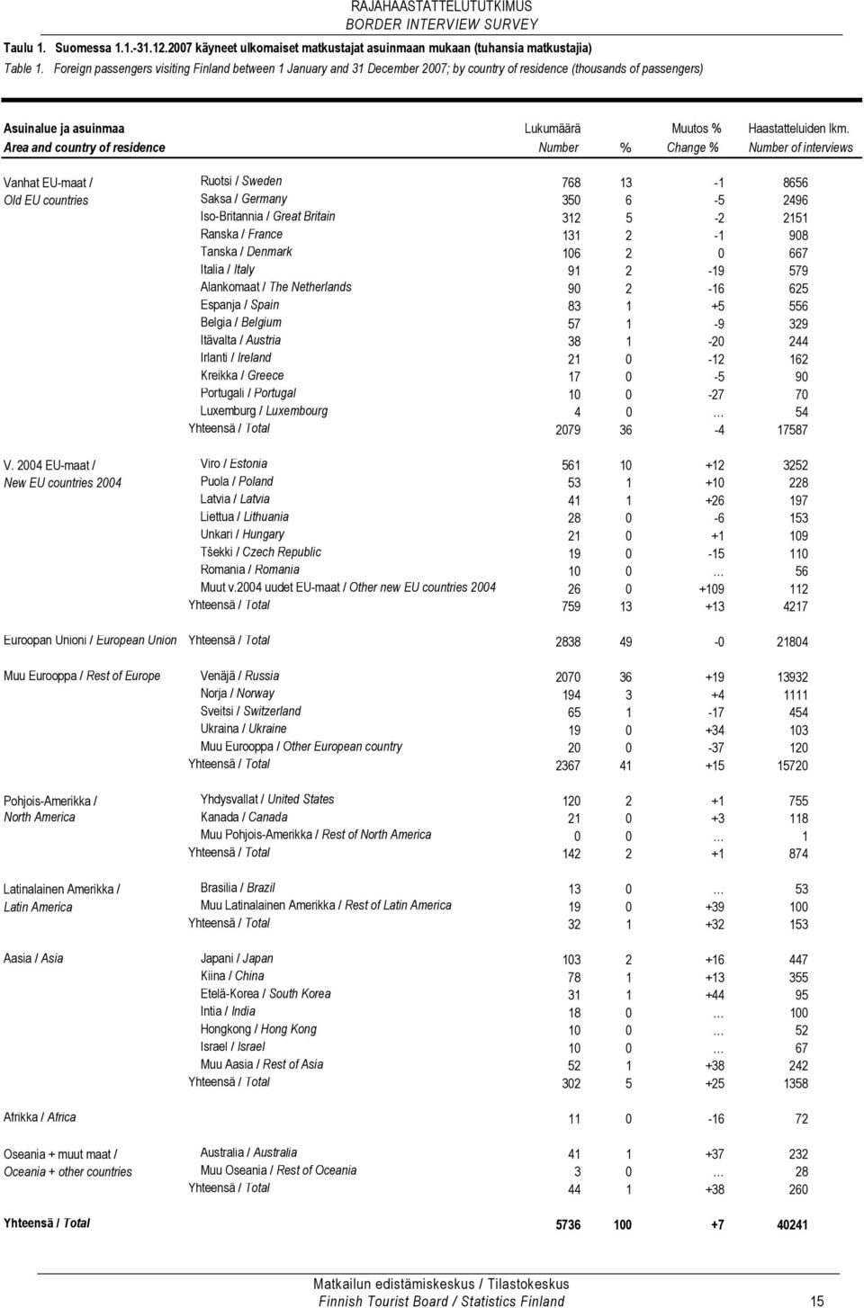 Area and country of residence Number % Change % Number of interviews Vanhat EU-maat / Ruotsi / Sweden 768 13-1 8656 Old EU countries Saksa / Germany 350 6-5 2496 Iso-Britannia / Great Britain 312 5-2