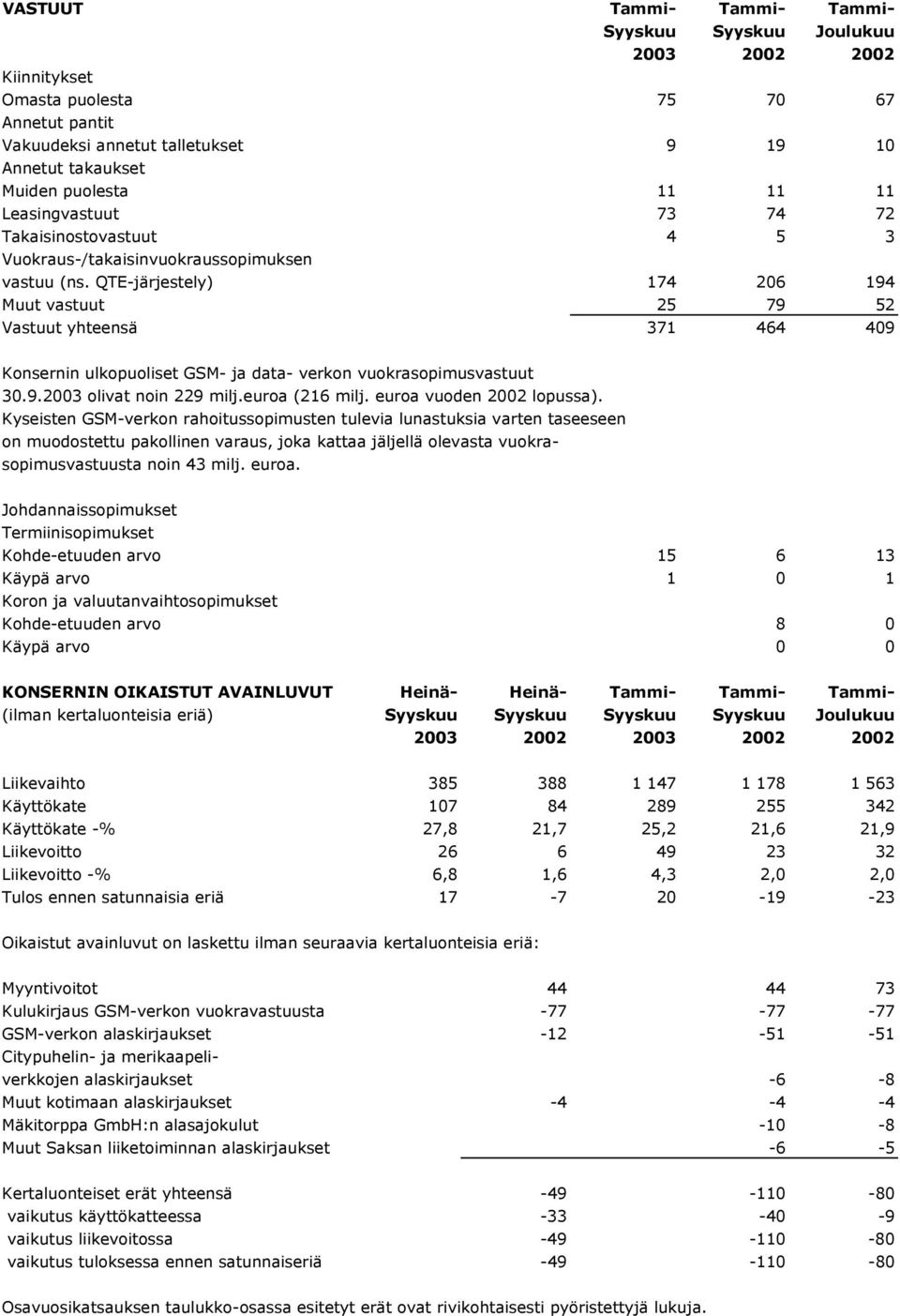 QTE-järjestely) 174 206 194 Muut vastuut 25 79 52 Vastuut yhteensä 371 464 409 Konsernin ulkopuoliset GSM- ja data- verkon vuokrasopimusvastuut 30.9.2003 olivat noin 229 milj.euroa (216 milj.