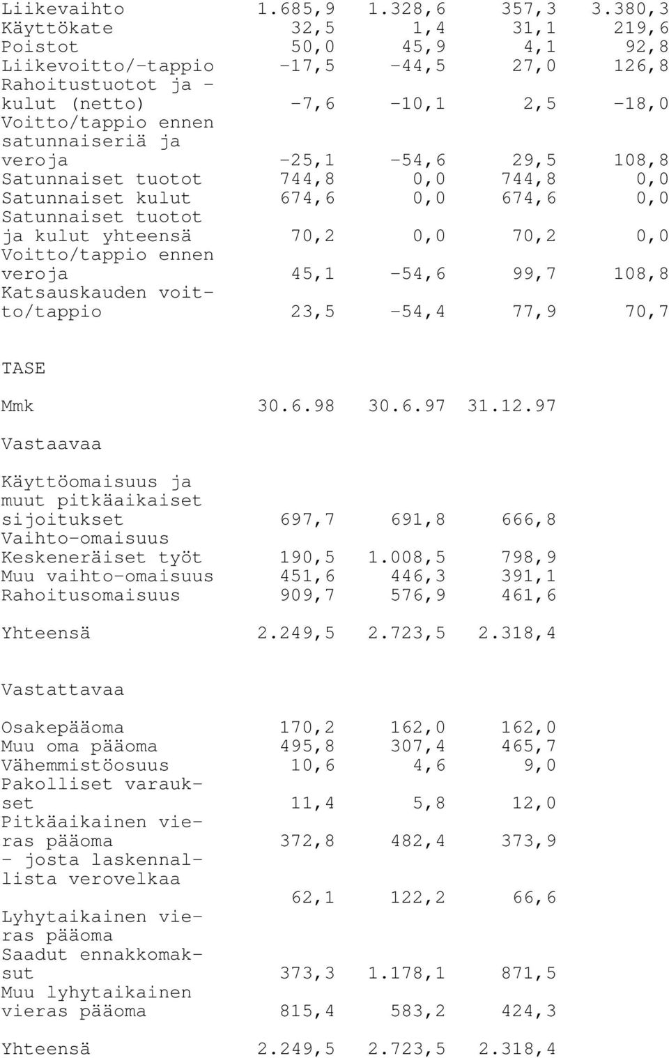 veroja -25,1-54,6 29,5 108,8 Satunnaiset tuotot 744,8 0,0 744,8 0,0 Satunnaiset kulut 674,6 0,0 674,6 0,0 Satunnaiset tuotot ja kulut yhteensä 70,2 0,0 70,2 0,0 Voitto/tappio ennen veroja 45,1-54,6