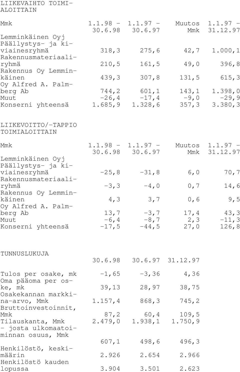 685,9 1.328,6 357,3 3.380,3 LIIKEVOITTO/-TAPPIO TOIMIALOITTAIN Mmk 1.1.98-1.1.97-30.6.98 30.6.97 Muutos 1.1.97 - Mmk 31.12.