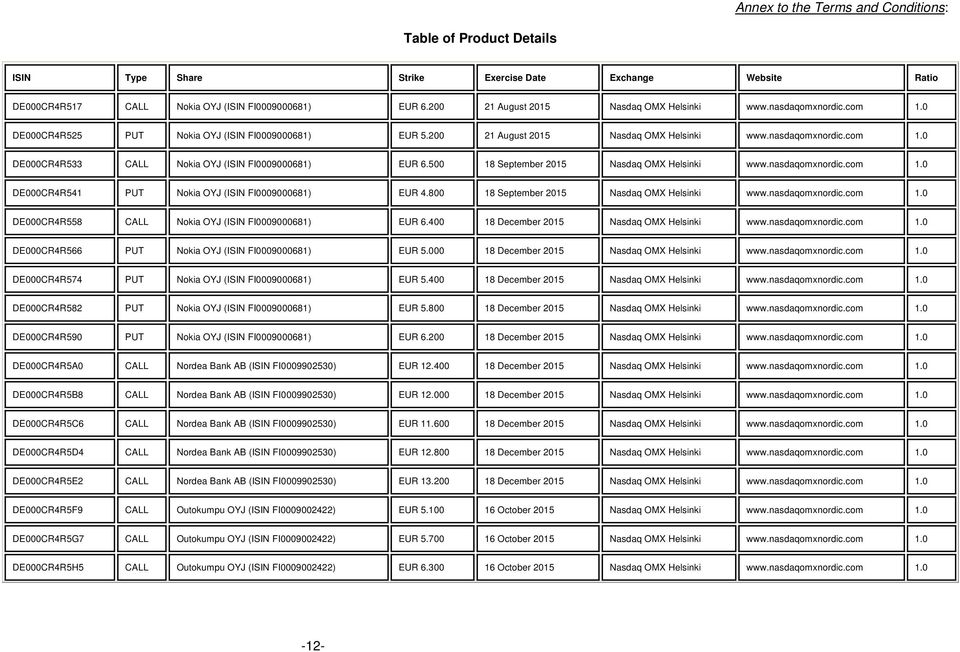 500 18 September 2015 Nasdaq OMX www.nasdaqomxnordic.com 1.0 DE000CR4R541 PUT Nokia OYJ (ISIN FI0009000681) EUR 4.800 18 September 2015 Nasdaq OMX www.nasdaqomxnordic.com 1.0 DE000CR4R558 CALL Nokia OYJ (ISIN FI0009000681) EUR 6.