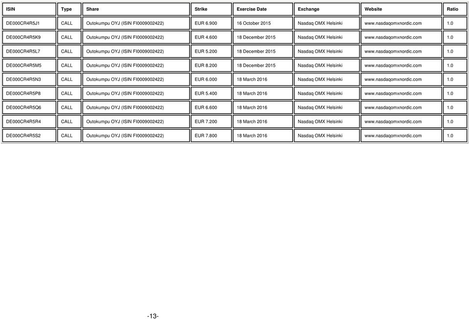 200 18 December 2015 Nasdaq OMX www.nasdaqomxnordic.com 1.0 DE000CR4R5M5 CALL Outokumpu OYJ (ISIN FI0009002422) EUR 8.200 18 December 2015 Nasdaq OMX www.nasdaqomxnordic.com 1.0 DE000CR4R5N3 CALL Outokumpu OYJ (ISIN FI0009002422) EUR 6.