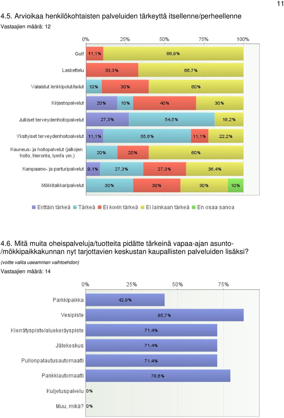 Mitä muita oheispalveluja/tuotteita pidätte tärkeinä vapaa-ajan asunto-