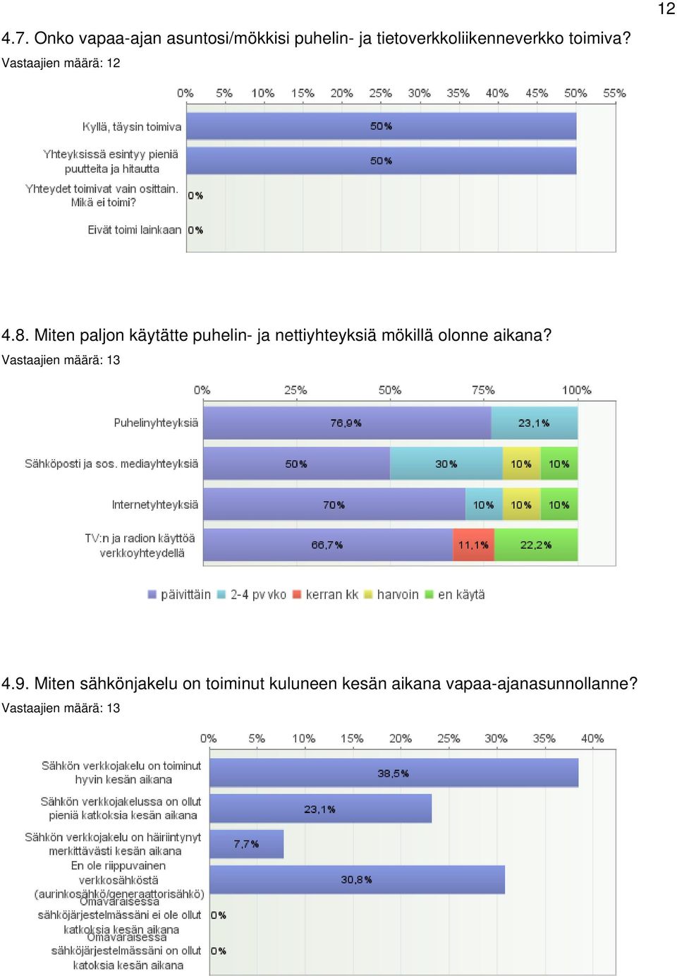 Miten paljon käytätte puhelin- ja nettiyhteyksiä mökillä olonne aikana?