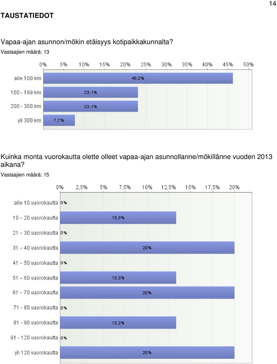 Vastaajien määrä: 13 Kuinka monta vuorokautta