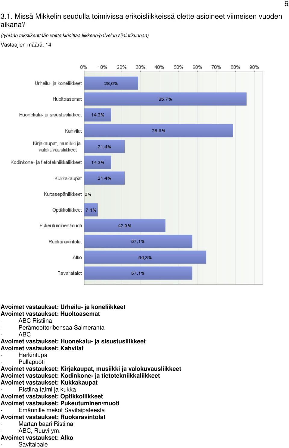 Perämoottoribensaa Salmeranta - ABC Avoimet vastaukset: Huonekalu- ja sisustusliikkeet Avoimet vastaukset: Kahvilat - Härkintupa - Pullapuoti Avoimet vastaukset: Kirjakaupat, musiikki ja