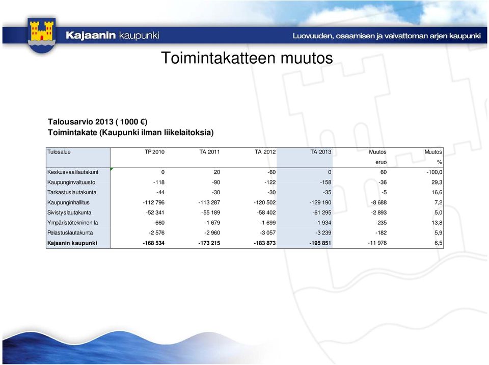 Kaupunginhallitus -112 796-113 287-120 502-129 190-8 688 7,2 Sivistyslautakunta -52 341-55 189-58 402-61 295-2 893 5,0 Ympäristötekninen la