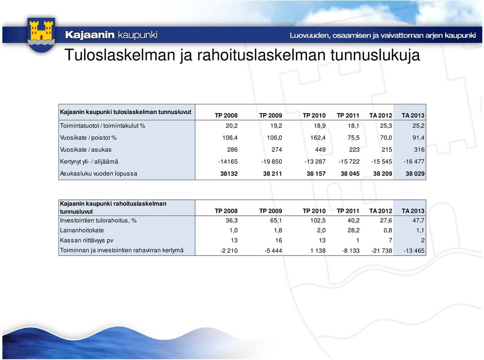 Asukasluku vuoden lopussa 38132 38 211 38 157 38 045 38 209 38 029 Kajaanin kaupunki rahoituslaskelman tunnusluvut TP 2008 TP 2009 TP 2010 TP 2011 TA 2012 TA 2013 Investointien