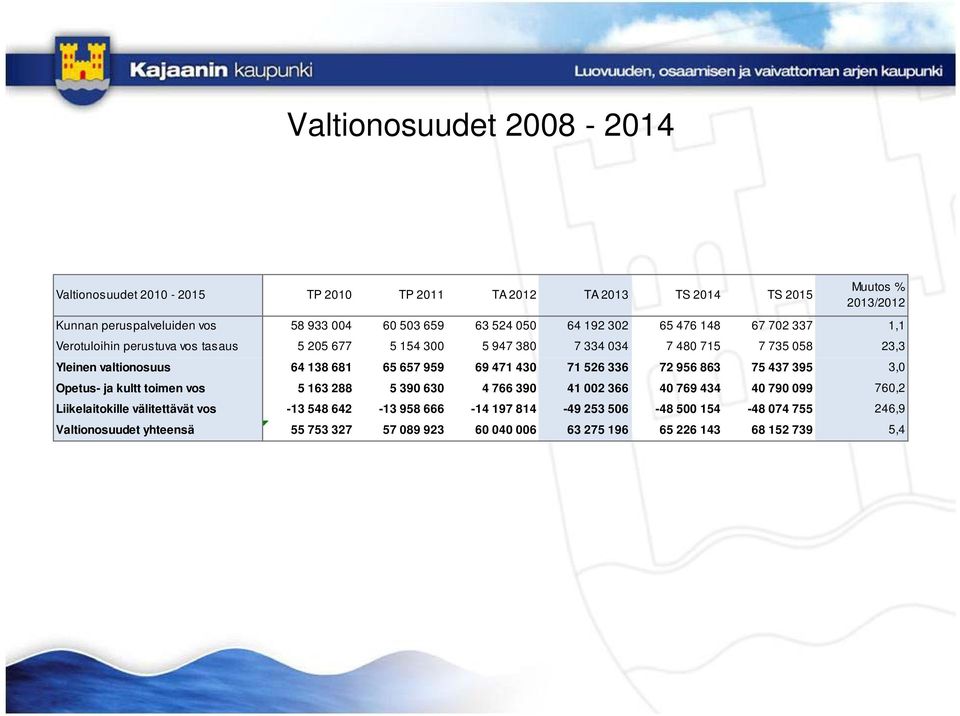 657 959 69 471 430 71 526 336 72 956 863 75 437 395 3,0 Opetus- ja kultt toimen vos 5 163 288 5 390 630 4 766 390 41 002 366 40 769 434 40 790 099 760,2 Liikelaitokille