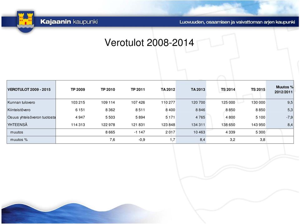 850 5,3 Osuus yhteisöveron tuotosta 4 947 5 503 5 894 5 171 4 765 4 800 5 100-7,9 YHTEENSÄ 114 313 122 978 121 831 123