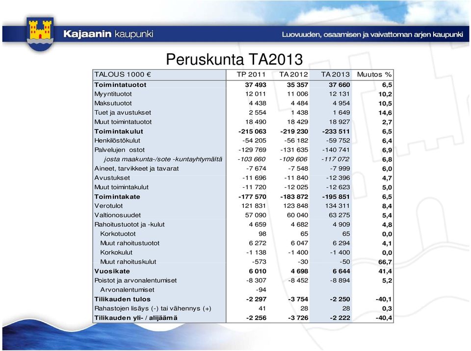 josta maakunta-/sote -kuntayhtymältä -103 660-109 606-117 072 6,8 Aineet, tarvikkeet ja tavarat -7 674-7 548-7 999 6,0 Avustukset -11 696-11 840-12 396 4,7 Muut toimintakulut -11 720-12 025-12 623