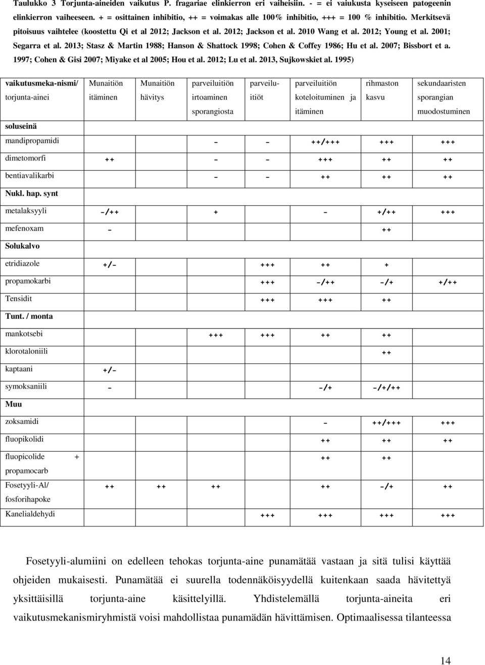 2012; Young et al. 2001; Segarra et al. 2013; Stasz & Martin 1988; Hanson & Shattock 1998; Cohen & Coffey 1986; Hu et al. 2007; Bissbort et a. 1997; Cohen & Gisi 2007; Miyake et al 2005; Hou et al.