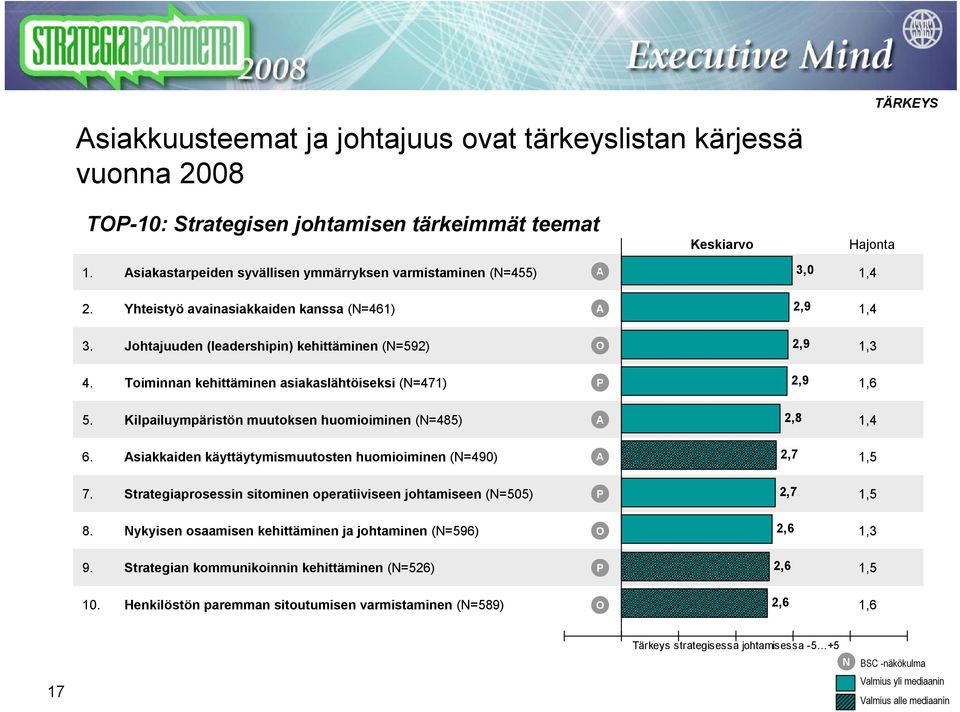 Toiminnan kehittäminen asiakaslähtöiseksi (=471) P 2,9 5. Kilpailuympäristön muutoksen huomioiminen (=485) A 2,8 1,4 6. Asiakkaiden käyttäytymismuutosten huomioiminen (=490) A 2,7 1,5 7.