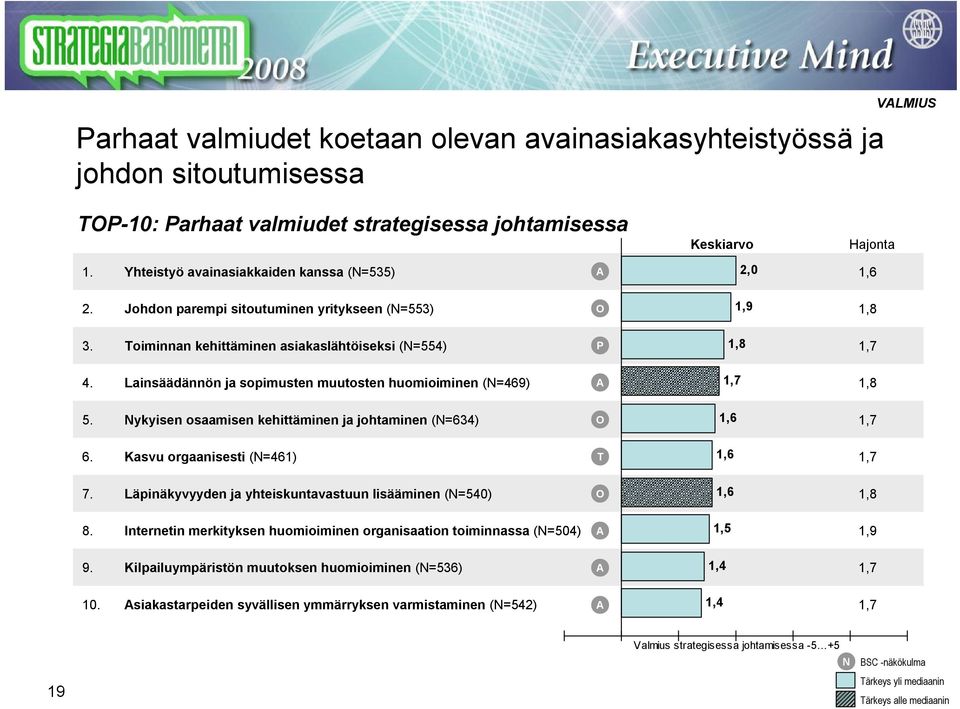 Lainsäädännön ja sopimusten muutosten huomioiminen (=469) A 5. ykyisen osaamisen kehittäminen ja johtaminen (=634) O 6. Kasvu orgaanisesti (=461) T 7.