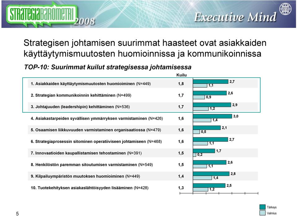 Asiakastarpeiden syvällisen ymmärryksen varmistaminen (=426) 1,1 0,9 1,2 1,4 2,7 2,6 2,9 3,0 5. Osaamisen liikkuvuuden varmistaminen organisaatiossa (=479) 0,5 2,1 6.