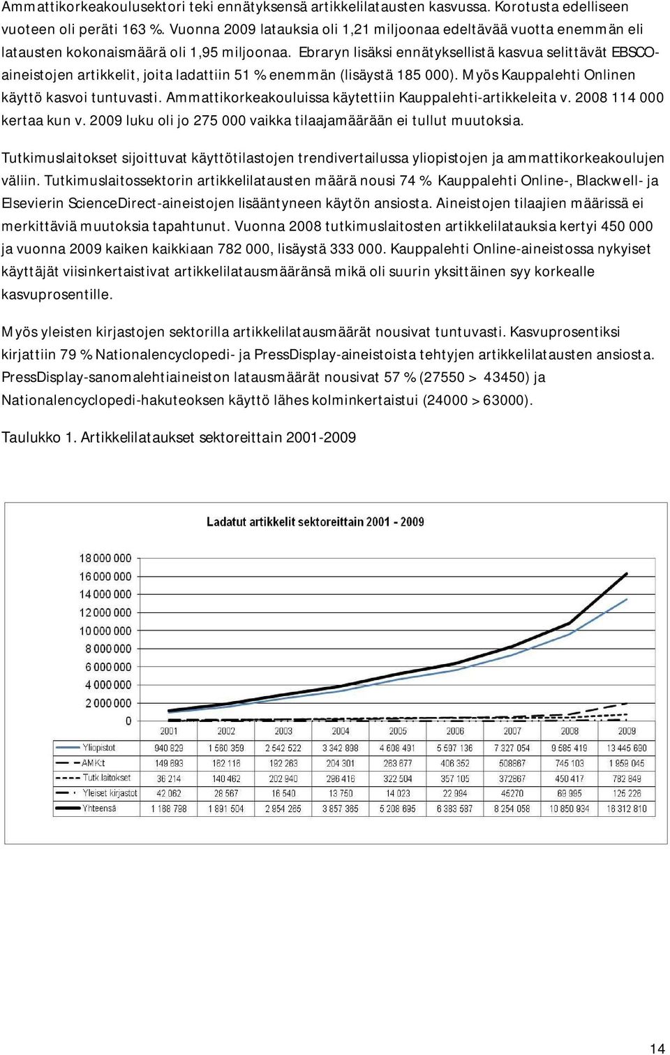 Ebraryn lisäksi ennätyksellistä kasvua selittävät EBSCOaineistojen artikkelit, joita ladattiin 51 % enemmän (lisäystä 185 000). Myös Kauppalehti Onlinen käyttö kasvoi tuntuvasti.