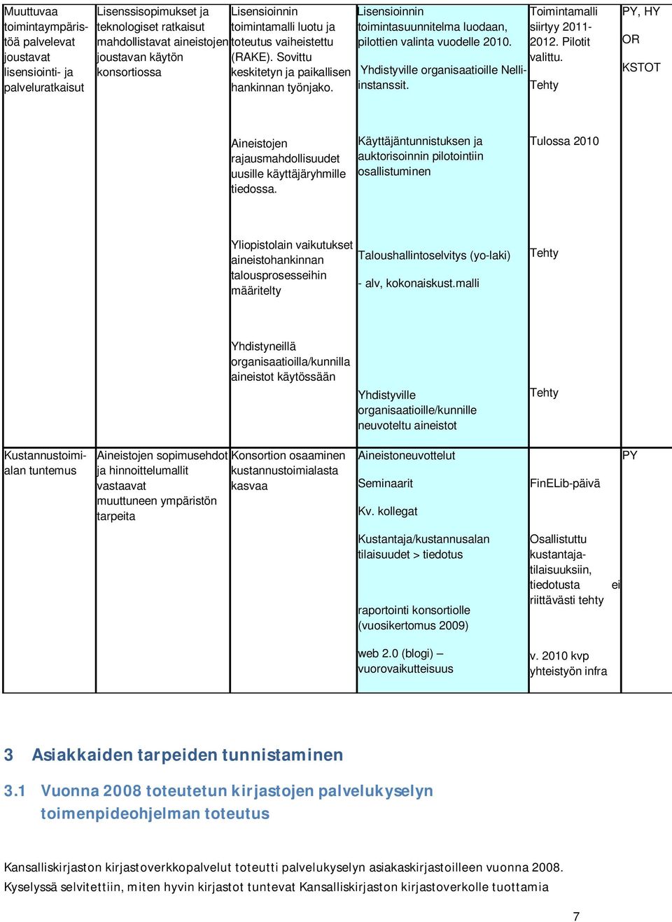 Yhdistyville organisaatioille Nelliinstanssit. Toimintamalli siirtyy 2011-2012. Pilotit valittu. Tehty PY, HY OR Aineistojen rajausmahdollisuudet uusille käyttäjäryhmille tiedossa.