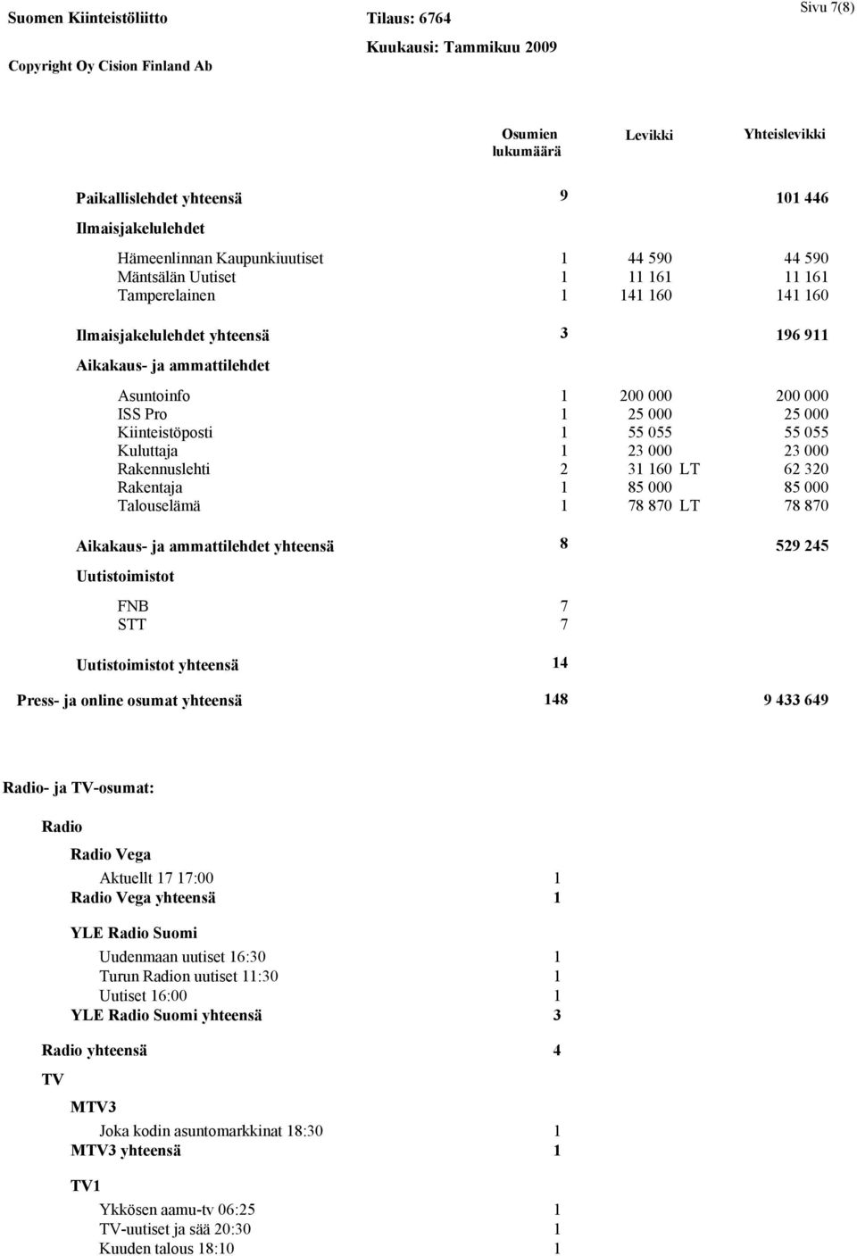 Rakennuslehti 2 31 160 LT 62 320 Rakentaja 1 85 000 85 000 Talouselämä 1 78 870 LT 78 870 Aikakaus- ja ammattilehdet yhteensä 8 529 245 Uutistoimistot FNB 7 STT 7 Uutistoimistot yhteensä Press- ja