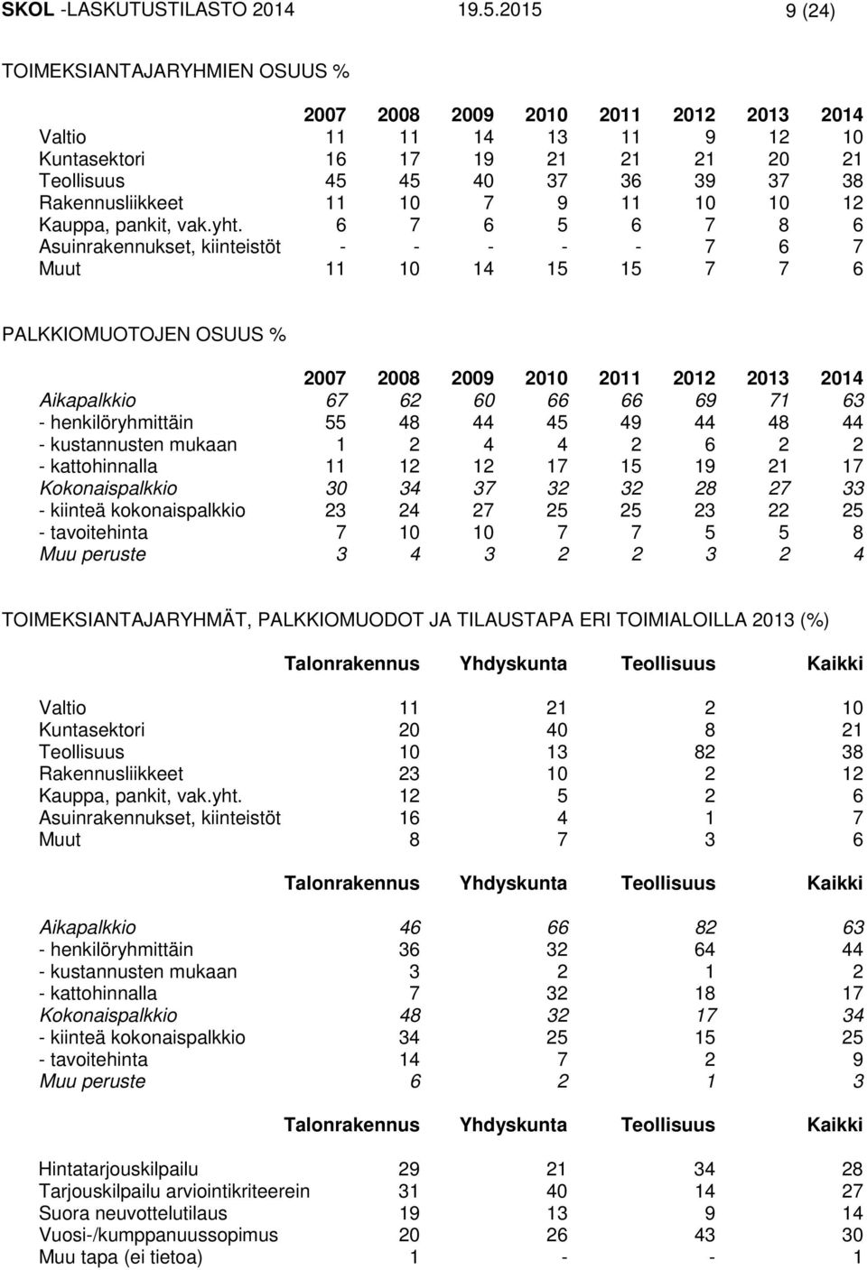 Rakennusliikkeet 11 10 7 9 11 10 10 12 Kauppa, pankit, vak.yht.