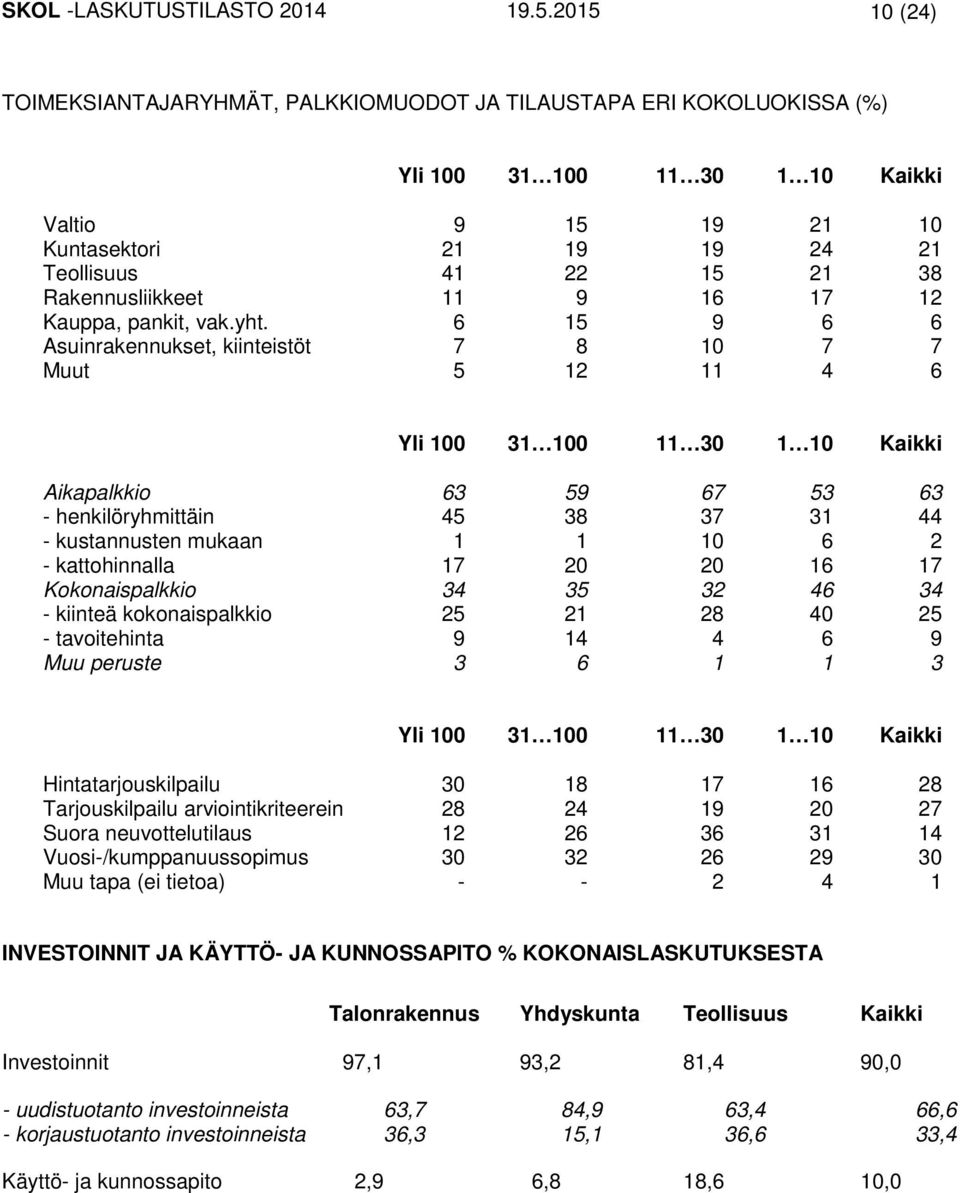 Rakennusliikkeet 11 9 16 17 12 Kauppa, pankit, vak.yht.