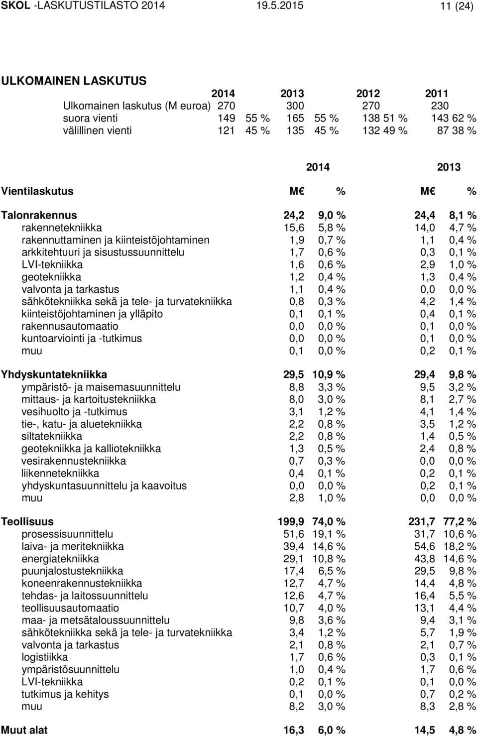 % 2014 2013 Vientilaskutus M % M % Talonrakennus 24,2 9,0 % 24,4 8,1 % rakennetekniikka 15,6 5,8 % 14,0 4,7 % rakennuttaminen ja kiinteistöjohtaminen 1,9 0,7 % 1,1 0,4 % arkkitehtuuri ja