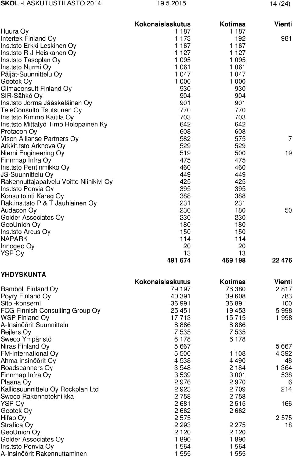 tsto Nurmi Oy 1 061 1 061 Päijät-Suunnittelu Oy 1 047 1 047 Geotek Oy 1 000 1 000 Climaconsult Finland Oy 930 930 SIR-Sähkö Oy 904 904 Ins.