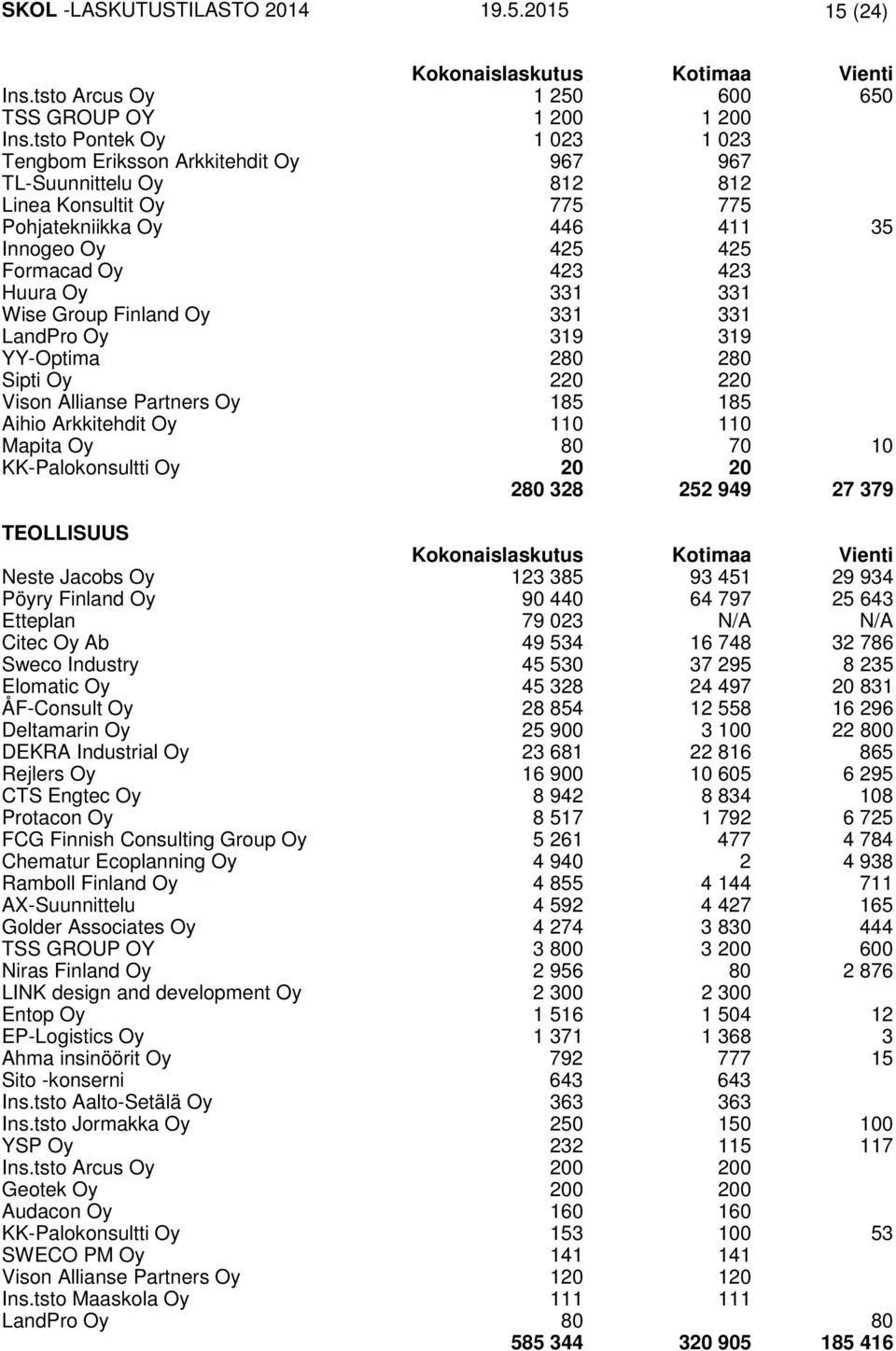 331 331 Wise Group Finland Oy 331 331 LandPro Oy 319 319 YY-Optima 280 280 Sipti Oy 220 220 Vison Allianse Partners Oy 185 185 Aihio Arkkitehdit Oy 110 110 Mapita Oy 80 70 10 KK-Palokonsultti Oy 20