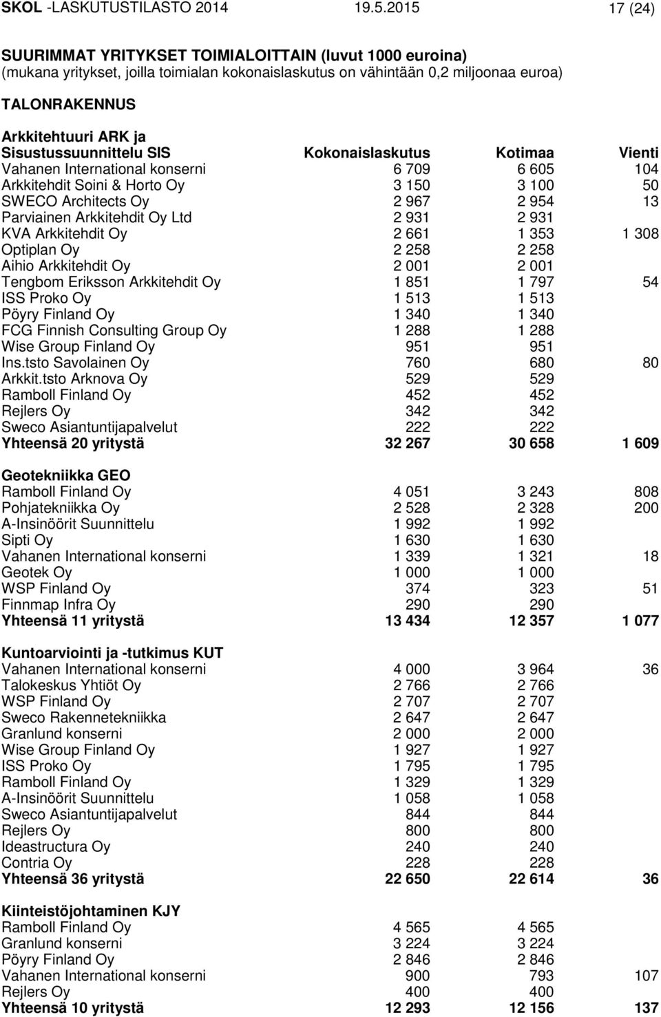 Sisustussuunnittelu SIS Kokonaislaskutus Kotimaa Vienti Vahanen International konserni 6 709 6 605 104 Arkkitehdit Soini & Horto Oy 3 150 3 100 50 SWECO Architects Oy 2 967 2 954 13 Parviainen
