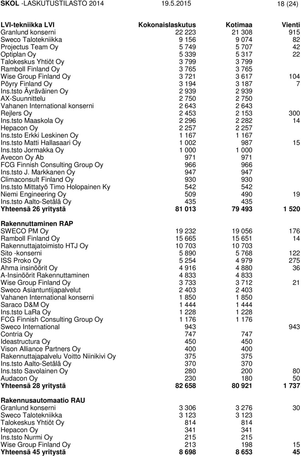 Talokeskus Yhtiöt Oy 3 799 3 799 Ramboll Finland Oy 3 765 3 765 Wise Group Finland Oy 3 721 3 617 104 Pöyry Finland Oy 3 194 3 187 7 Ins.