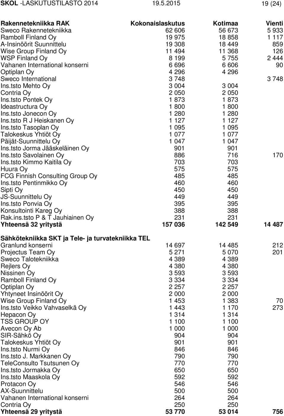 Group Finland Oy 11 494 11 368 126 WSP Finland Oy 8 199 5 755 2 444 Vahanen International konserni 6 696 6 606 90 Optiplan Oy 4 296 4 296 Sweco International 3 748 3 748 Ins.