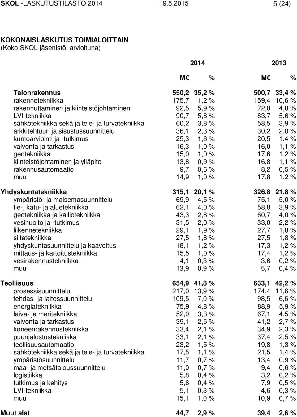 kiinteistöjohtaminen 92,5 5,9 % 72,0 4,8 % LVI-tekniikka 90,7 5,8 % 83,7 5,6 % sähkötekniikka sekä ja tele- ja turvatekniikka 60,2 3,8 % 58,5 3,9 % arkkitehtuuri ja sisustussuunnittelu 36,1 2,3 %