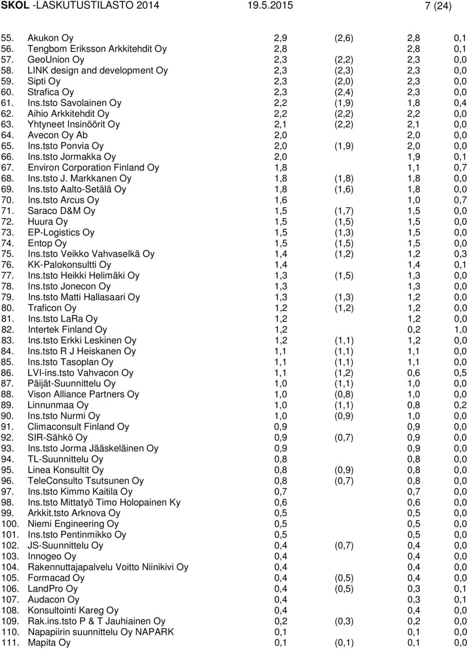 Aihio Arkkitehdit Oy 2,2 (2,2) 2,2 0,0 63. Yhtyneet Insinöörit Oy 2,1 (2,2) 2,1 0,0 64. Avecon Oy Ab 2,0 2,0 0,0 65. Ins.tsto Ponvia Oy 2,0 (1,9) 2,0 0,0 66. Ins.tsto Jormakka Oy 2,0 1,9 0,1 67.