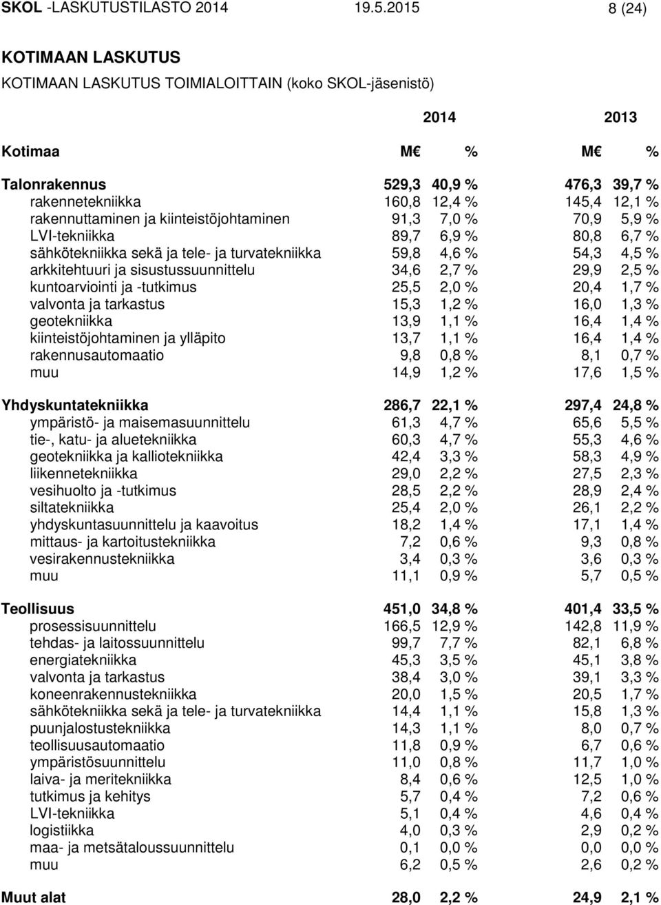 rakennuttaminen ja kiinteistöjohtaminen 91,3 7,0 % 70,9 5,9 % LVI-tekniikka 89,7 6,9 % 80,8 6,7 % sähkötekniikka sekä ja tele- ja turvatekniikka 59,8 4,6 % 54,3 4,5 % arkkitehtuuri ja