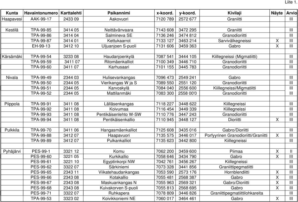 246 3474 812 Granodioriitti III TPA-99-87 3414 01 Kettukaarrot 7133 127 3463 214 Sarvivälkegneissi X III EH-99-13 3412 10 Uljuanjoen S-puoli 7131 606 3459 363 Gabro X III Kärsämäki TPA-99-54 3233 08