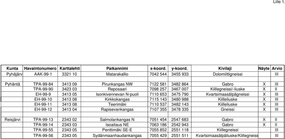 7098 257 3467 007 Kiillegneissi/-liuske X II EH-99-9 3413 05 Isonkivennevan N-puoli 7110 653 3475 790 Kvartsimaasälpägneissi X III EH-99-10 3413 08 Kirkkokangas 7115 143 3480 988 Kiilleliuske X III