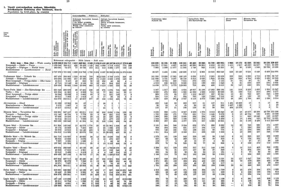 counties Uudenmaan lääni Nylands län Turun-Porin lääni Åbo-Björneborgs län hvenanmaa Åland Hämeen lääni Tavastehus län Lääni Län County Koko maa Hela riket Whole country Kaupungit Städer Towns
