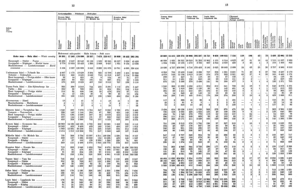 Maalaiskunnat Landskommuner Rural commîmes Molemmat sukupuolet Uudenmaan lääni Nylands län Helsinki Helsingfors Muut kaupungit Övriga städer Other totons Kauppalat Köpingar Maalaiskunnat