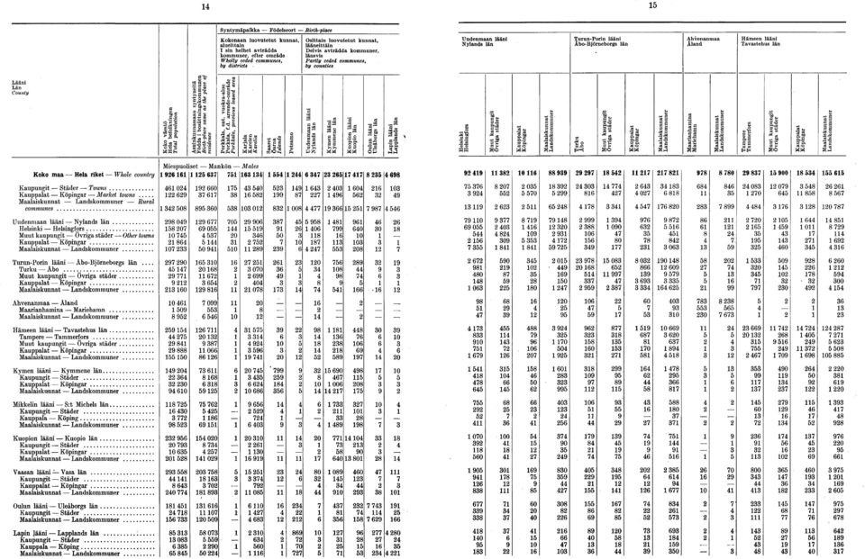 Koko maa Hela riket Whole country Kaupungit Städer Towns Kauppalat Köpingar Market towns Maalaiskunnat Landskommuner Rural communes Uudenmaan lääni Nylands län Helsinki Helsingfors Muut kaupungit