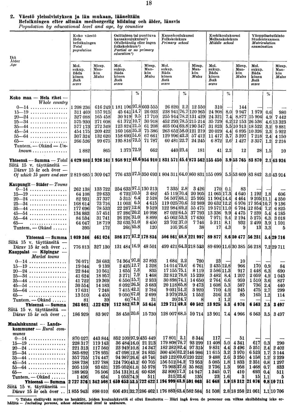 Primary school Keskikoulukurssi Mellanskolekurs Middle school Ylioppilastutkinto Studentexamen Matriculation examination Koko maa Hela riket Whole country 0 0 Tuntem.