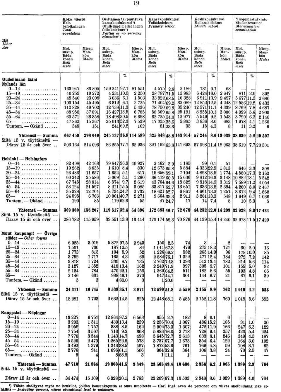 Okänd 0 0 0 0 0 00 0. 0. 0... '. 0. 0..! 0 0 0... 0. 0 0. 0..0 0,. 0..0... 0...0. 00.0....... 0 0 0 0 Yhteensä Summa Siitä v. täyttäneitä Därav år och över.. 0 0 0..... 0 0 0..0 0.00 Helsinki Helsingfors 0 0 Tuntem.