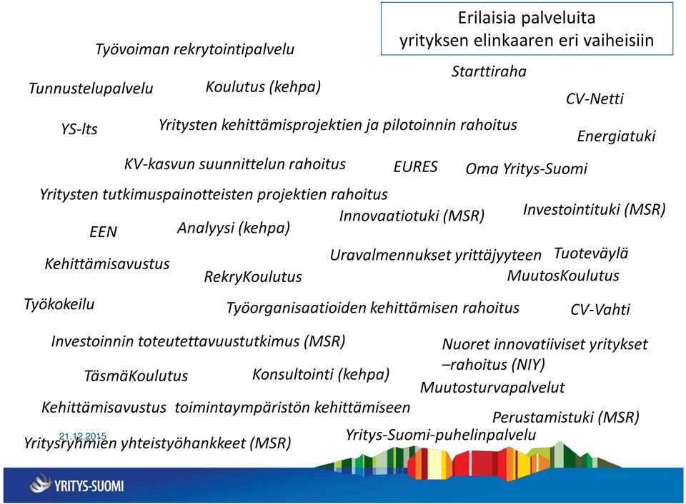 kehittämisprojektien ja pilotoinnin rahoitus Energiatuki Yritysten tutkimuspainotteisten projektien rahoitus Innovaatiotuki (MSR) Investointituki (MSR) EEN Analyysi (kehpa) Uravalmennukset