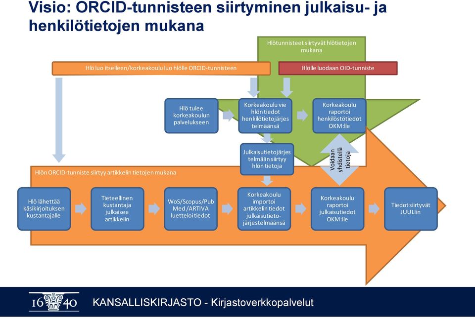 siirtyy artikkelin tietojen mukana Julkaisutietojärjes telmään siirtyy hlön tietoja Voidaan yhdistellä tietoja Hlö lähettää käsikirjoituksen kustantajalle Tieteellinen kustantaja