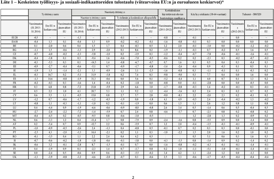201) Nuorten työttömyysaste Nuorisotyöttömyys Ero :n (2012-201) Työelämän ja koulutuksen ulkopuolella Kotitalouksien käytettävissä olevien bruttotulojen reaalikasvu Ero :n (2011-2012) jäsenvaltiot-