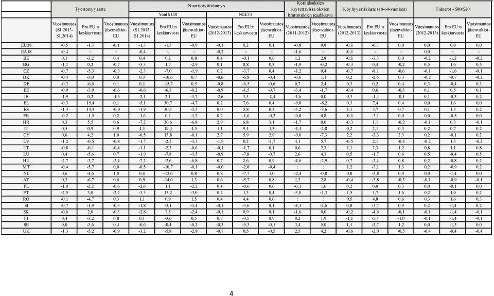 Köyhyysriskiaste (1-6-vuotiaat) Ero :n (2012-201) Tuloerot - S0/S20 Ero :n 2-0, -1, -0,1-1, -1, -0,9-0,1 0,2 0,1-0, 0, -0,1-0, 0,0 0,0 0,0 0,0 EA1-0, ~ ~ -0, ~ ~ -0,2 ~ ~ -1,6 ~ -0,1 ~ ~ 0,0 ~ ~ BE