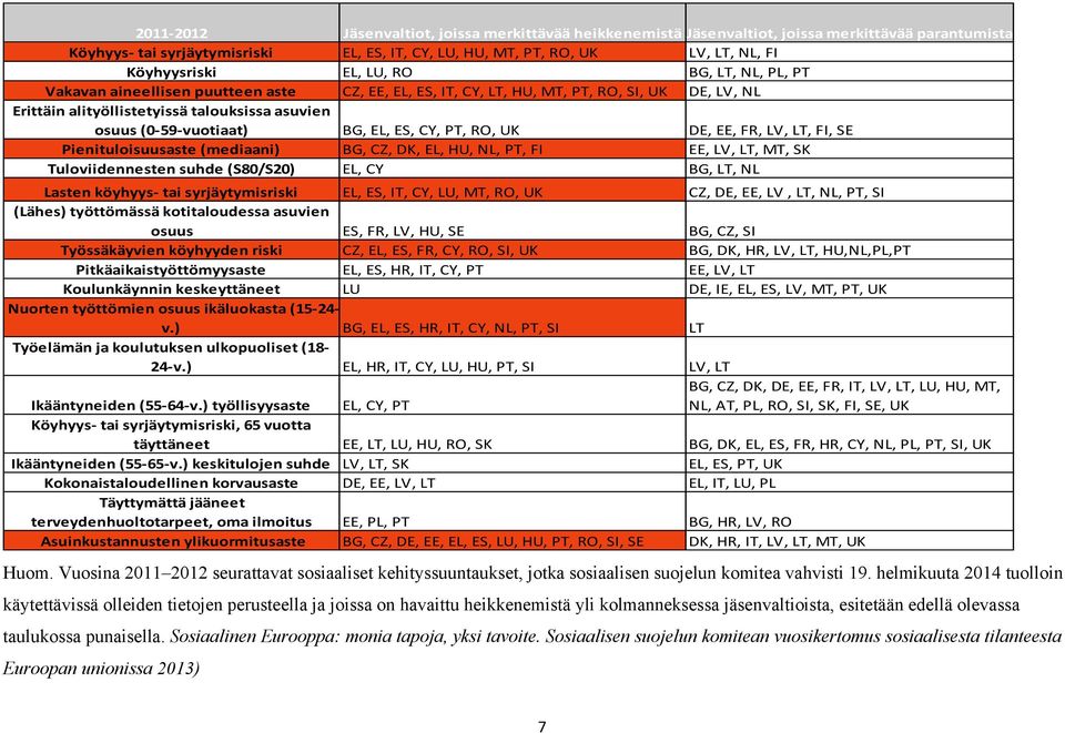 EL, ES, CY, PT, RO, UK DE, EE, FR, LV, LT, FI, SE Pienituloisuusaste (mediaani) BG, CZ, DK, EL, HU, NL, PT, FI EE, LV, LT, MT, SK Tuloviidennesten suhde (S0/S20) EL, CY BG, LT, NL Lasten köyhyys- tai
