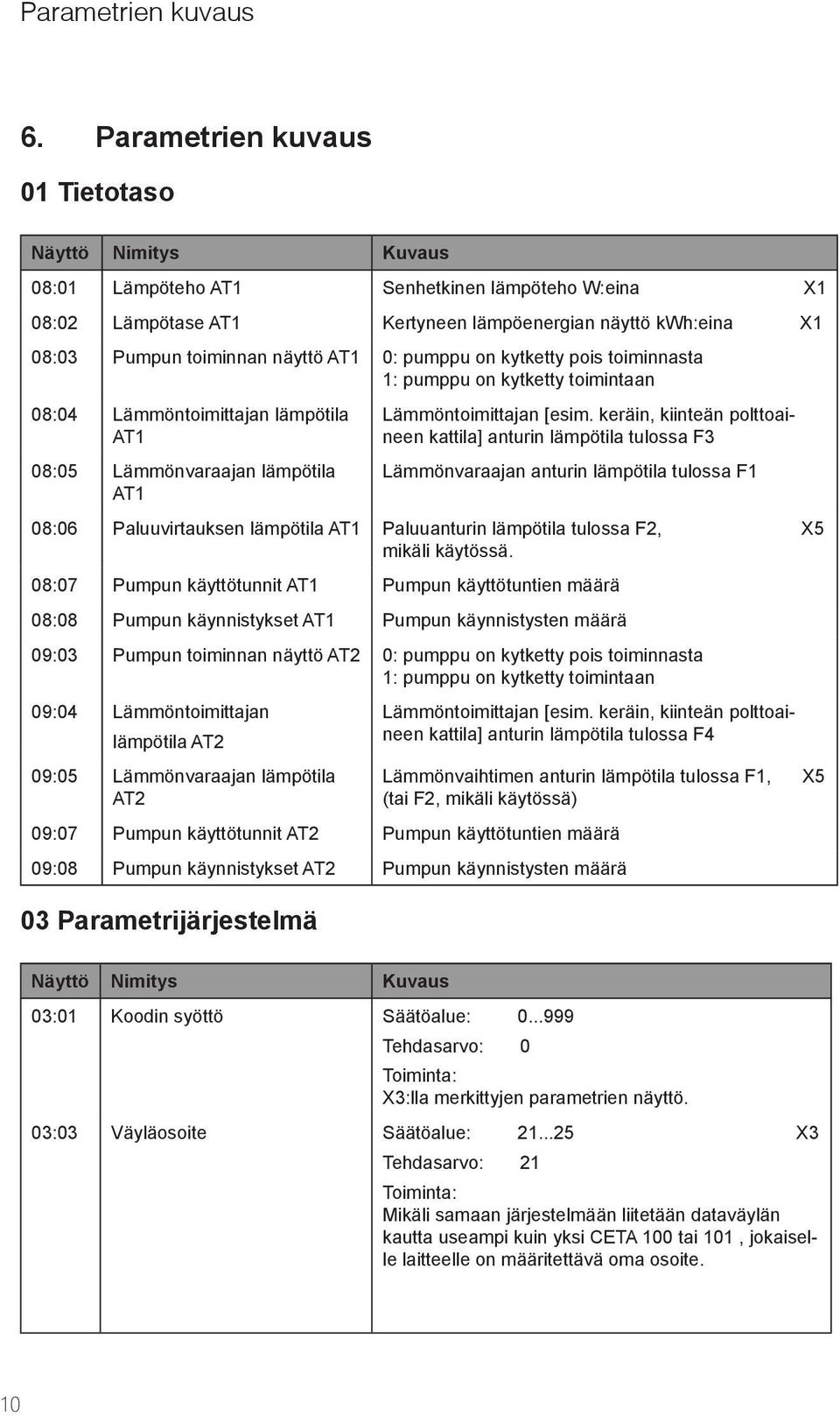 AT1 0: pumppu on kytketty pois toiminnasta 1: pumppu on kytketty toimintaan 08:04 Lämmöntoimittajan lämpötila AT1 08:05 Lämmönvaraajan lämpötila AT1 Lämmöntoimittajan [esim.