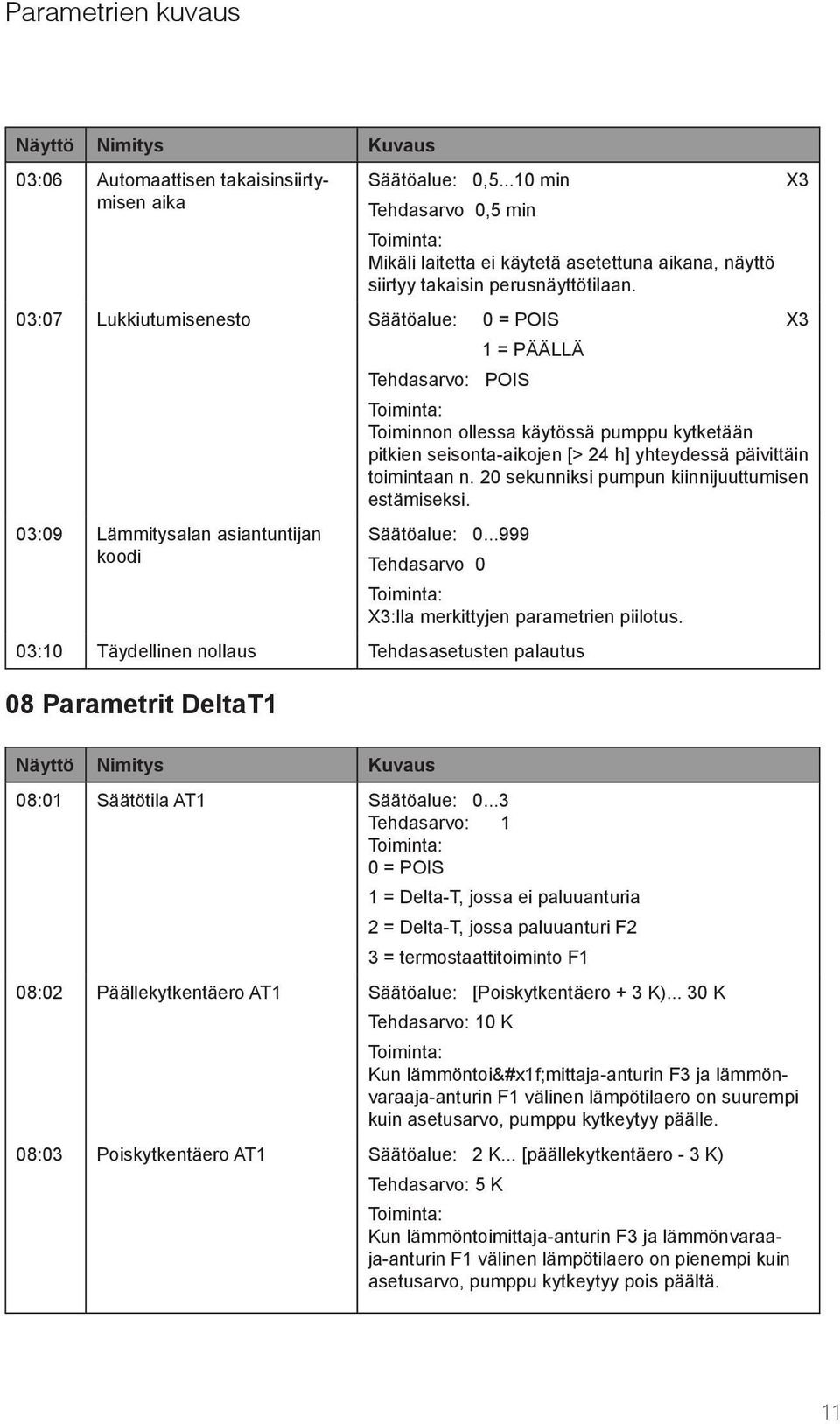 03:07 Lukkiutumisenesto Säätöalue: 0 = POIS X3 03:09 Lämmitysalan asiantuntijan koodi Tehdasarvo: POIS 1 = PÄÄLLÄ X3 Toiminnon ollessa käytössä pumppu kytketään pitkien seisonta-aikojen [> 24 h]