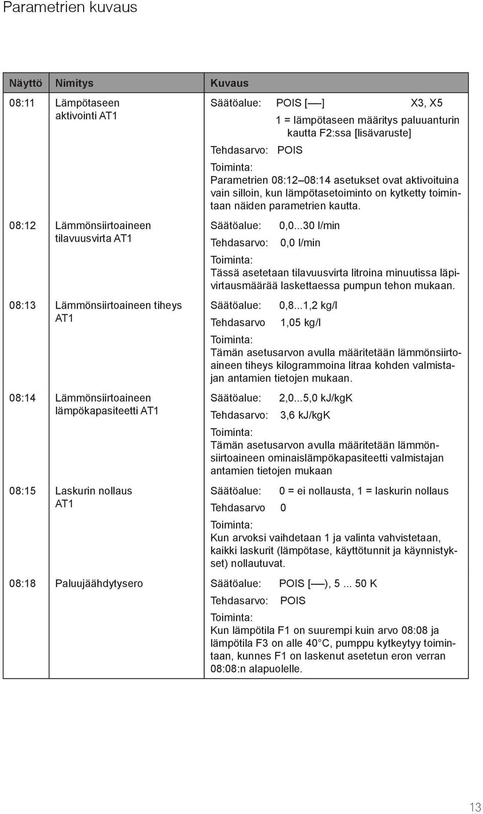 silloin, kun lämpötasetoiminto on kytketty toimintaan näiden parametrien kautta. Säätöalue: Tehdasarvo: 0,0.