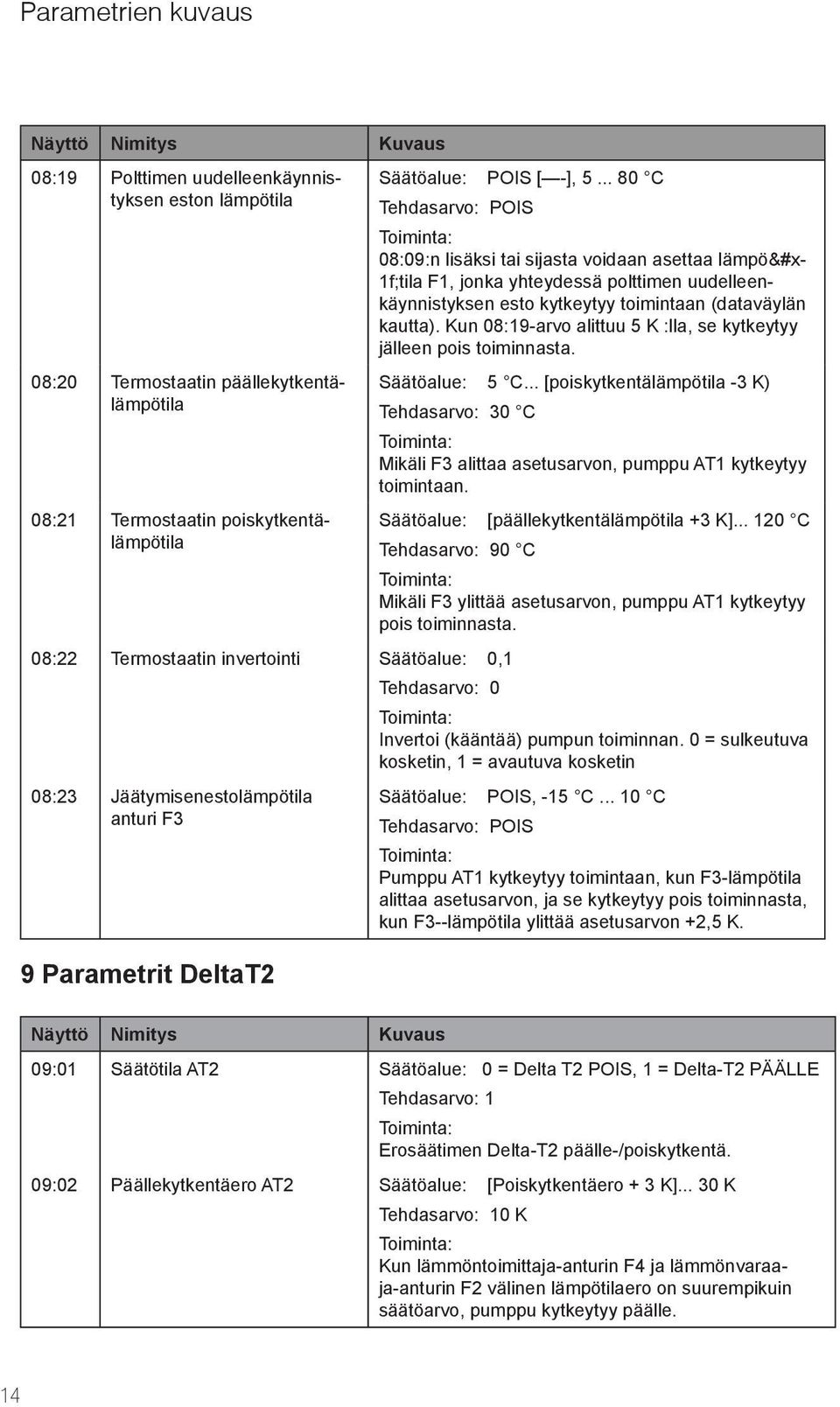 Kun 08:19-arvo alittuu 5 K :lla, se kytkeytyy jälleen pois toiminnasta. Säätöalue: 5 C... [poiskytkentälämpötila -3 K) Tehdasarvo: 30 C Mikäli F3 alittaa asetusarvon, pumppu AT1 kytkeytyy toimintaan.