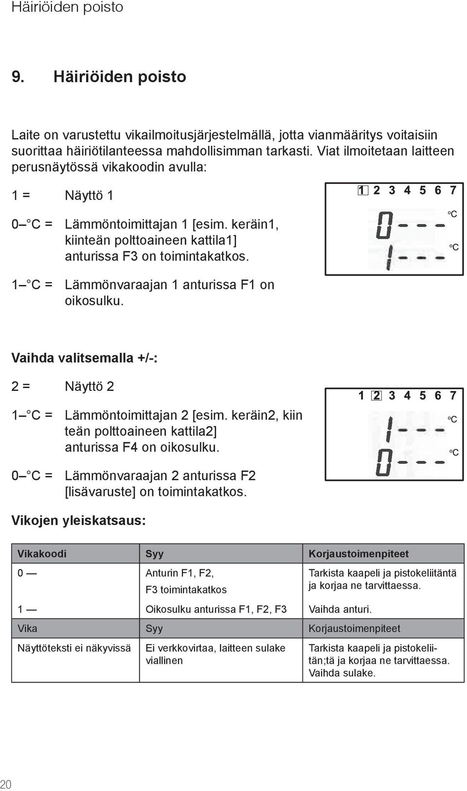 1 C = Lämmönvaraajan 1 anturissa F1 on oikosulku. Vaihda valitsemalla +/-: 2 = Näyttö 2 1 C = Lämmöntoimittajan 2 [esim. keräin2, kiin teän polttoaineen kattila2] anturissa F4 on oikosulku.